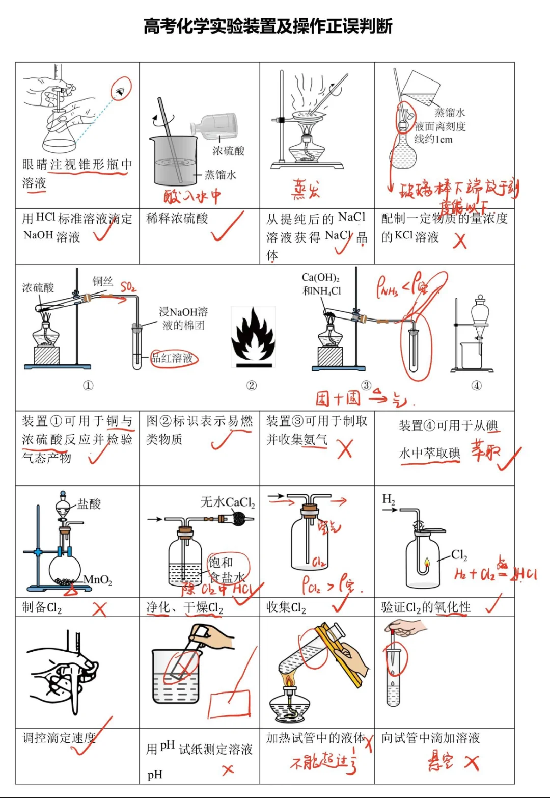 高考必考｜化学实验装置及操作判断