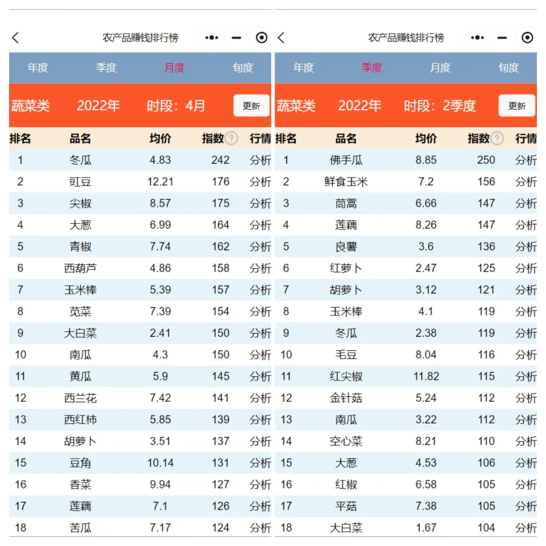 2季度种菜养殖什么赚钱？农赚宝帮你参谋