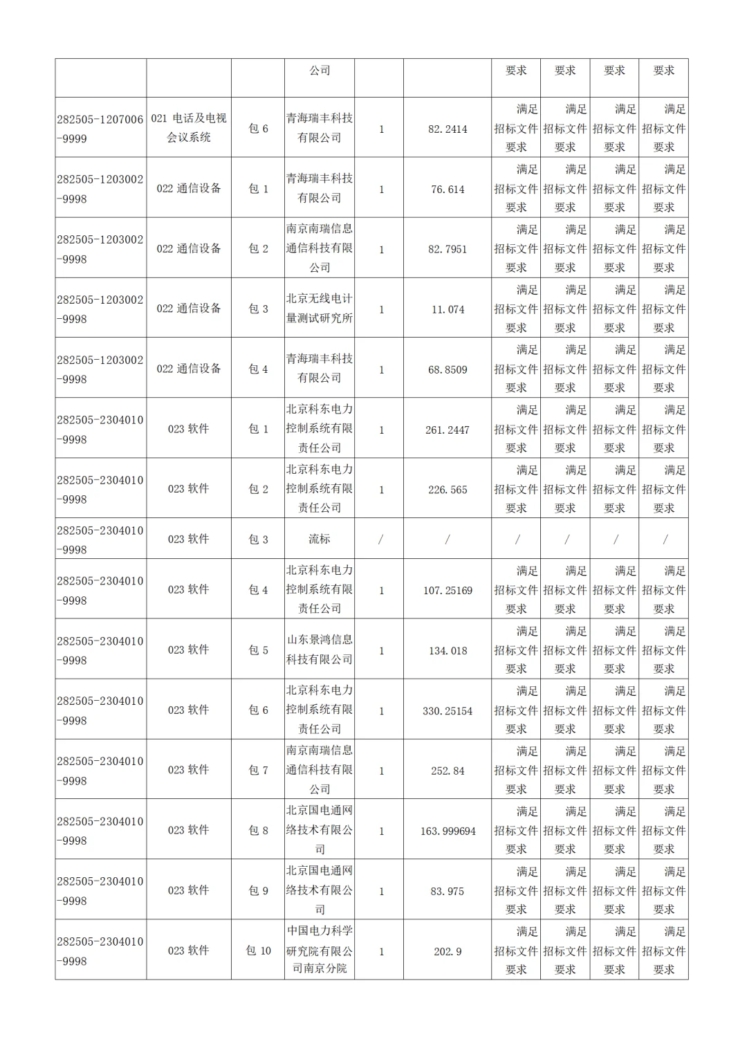 国网青海电力2025年第五次物资招标中标公示