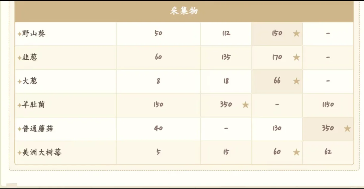 星露谷种植和加工什么最赚钱（纯自用）