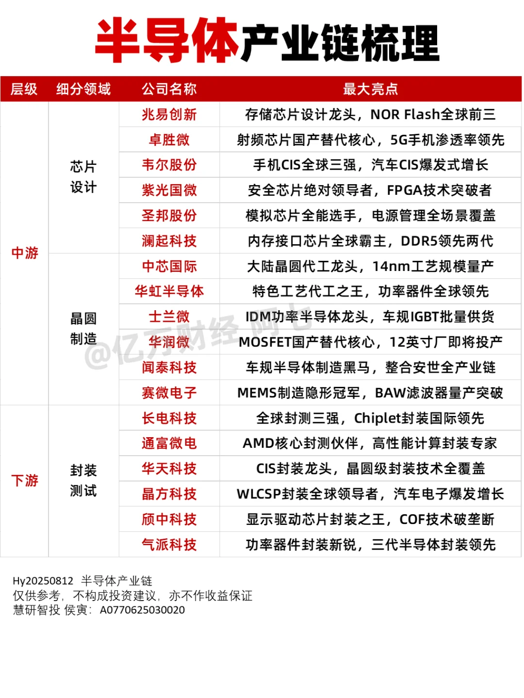 半导体产业链龙头梳理