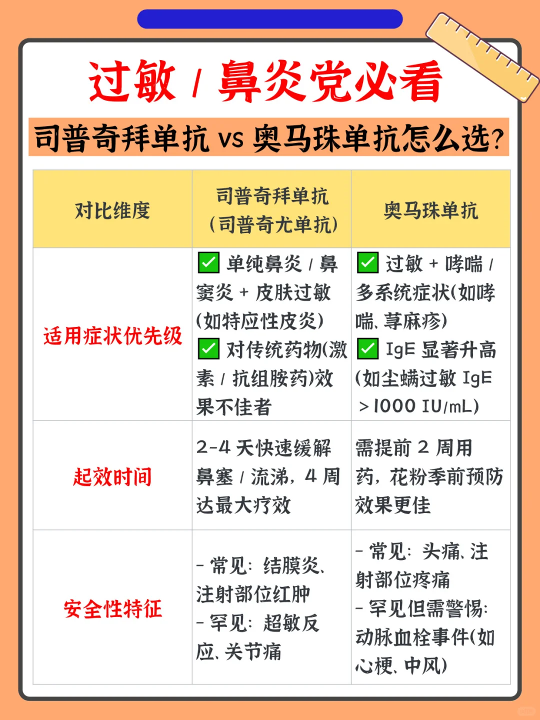 司普奇拜单抗 vs 奥马珠单抗怎么选？
