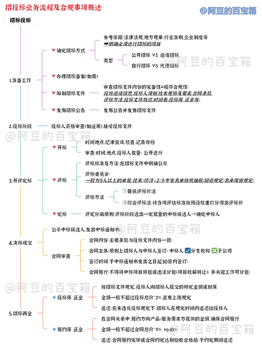 招投标业务流程及合规事项概述