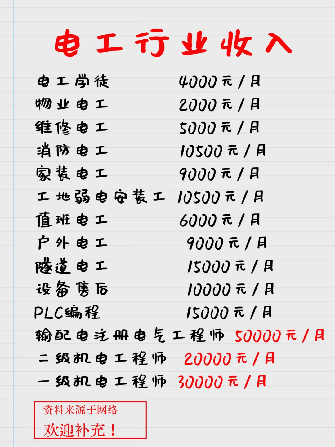 网上热传的电工行业收入，你达标了吗