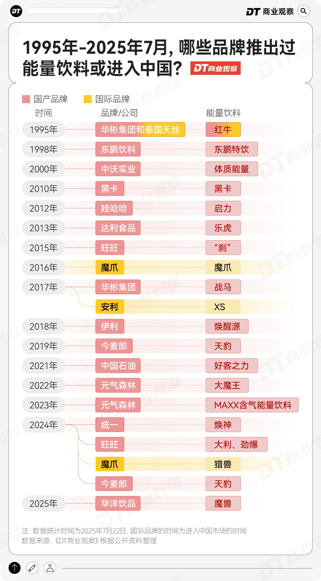 红牛，霸占能量饮料赛道超过8成的市场份额