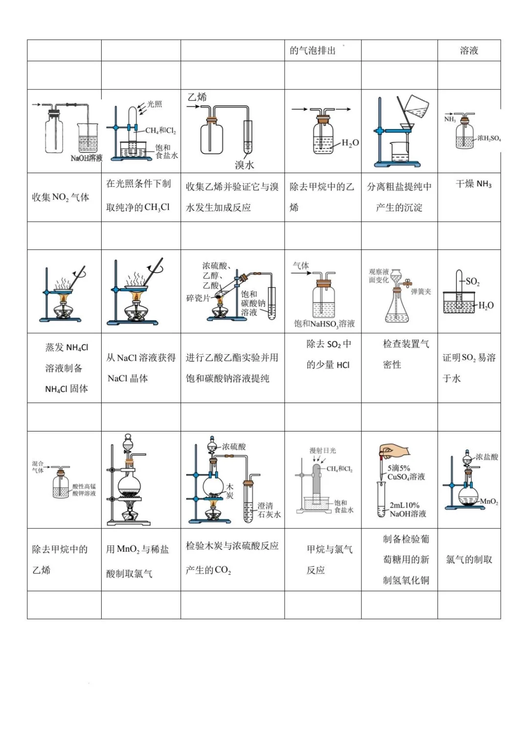 高考化学实验装置图，掌握这些就够了
