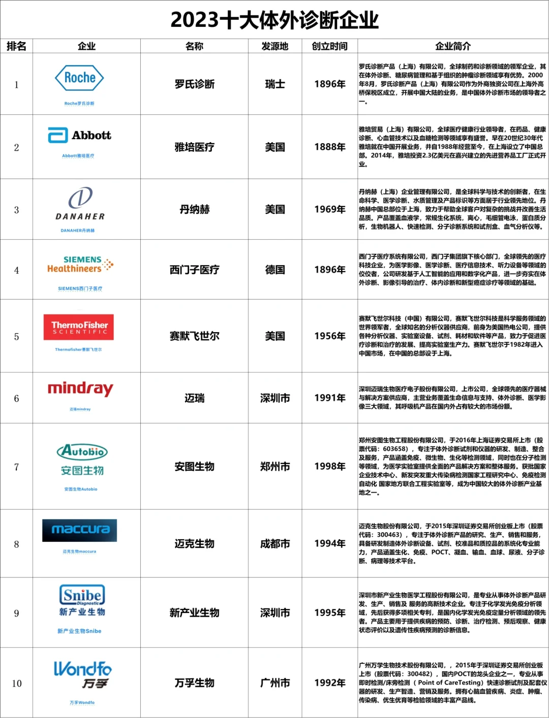 2023十大体外诊断企业✅✅