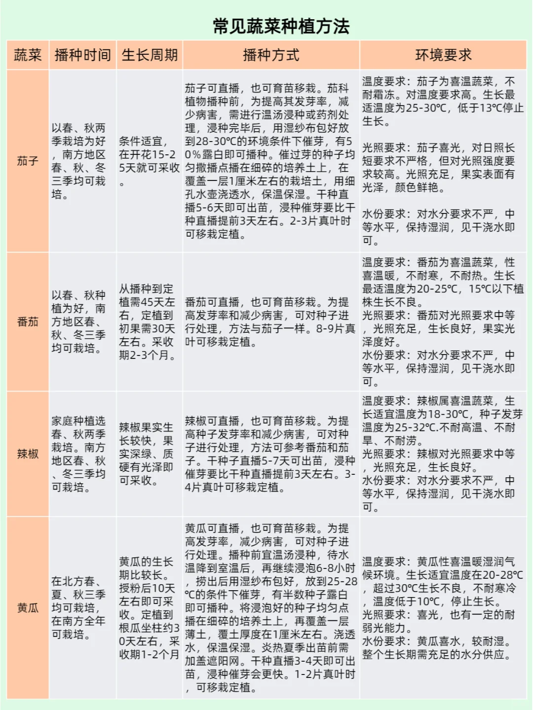 不同类型蔬菜的种植习性