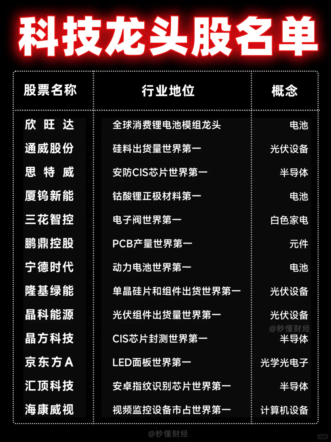 科技龙头股名单?