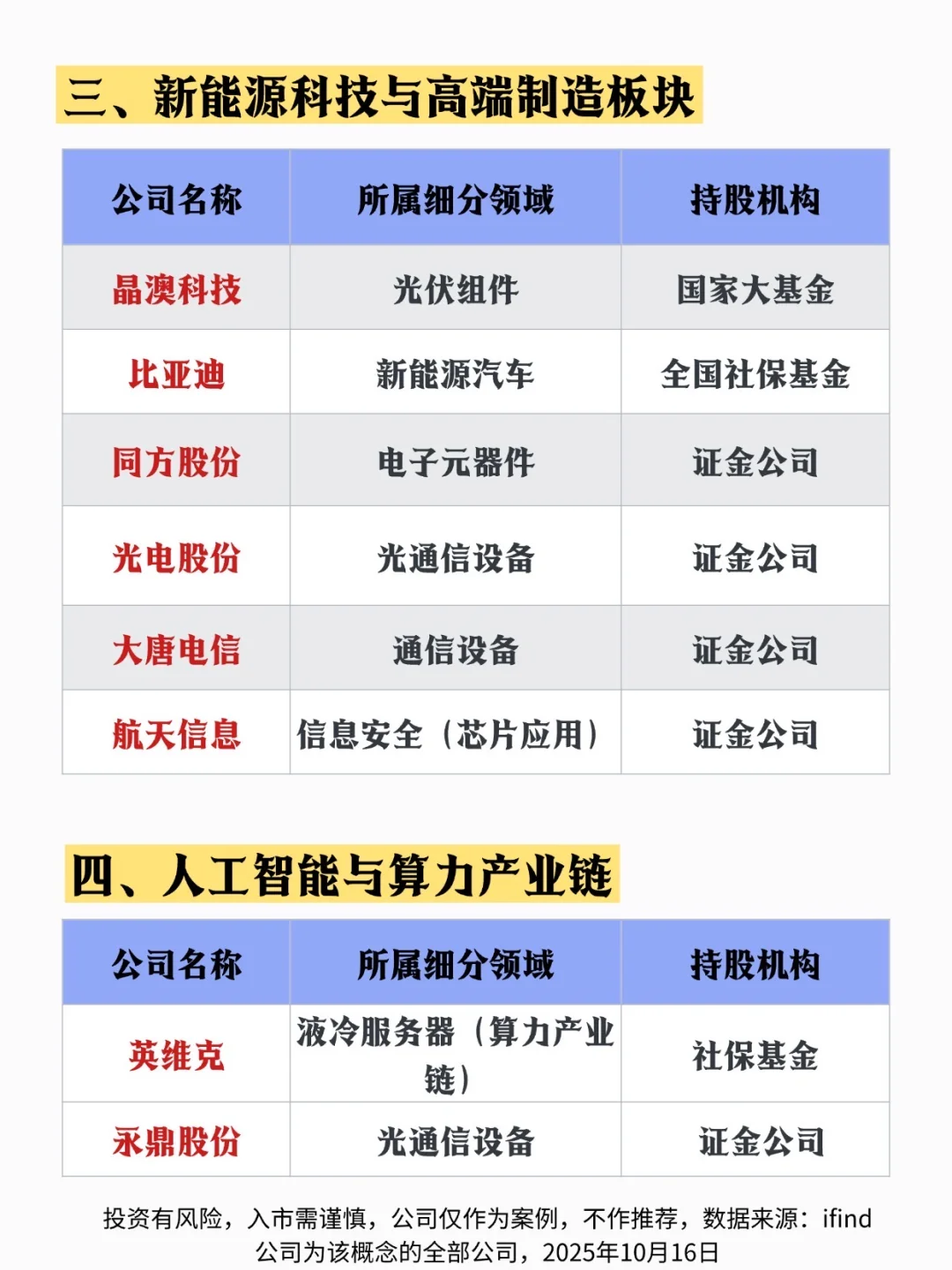 一文速览：国家队科技股持仓板块?