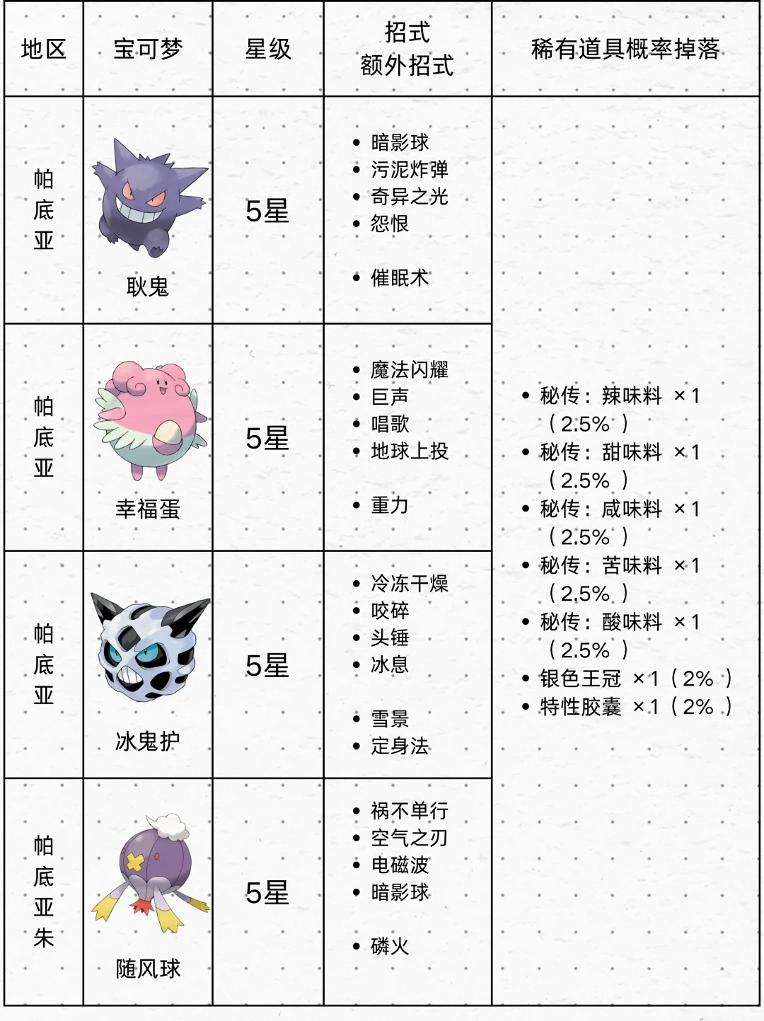 高概率出调味料的5/6星太晶坑