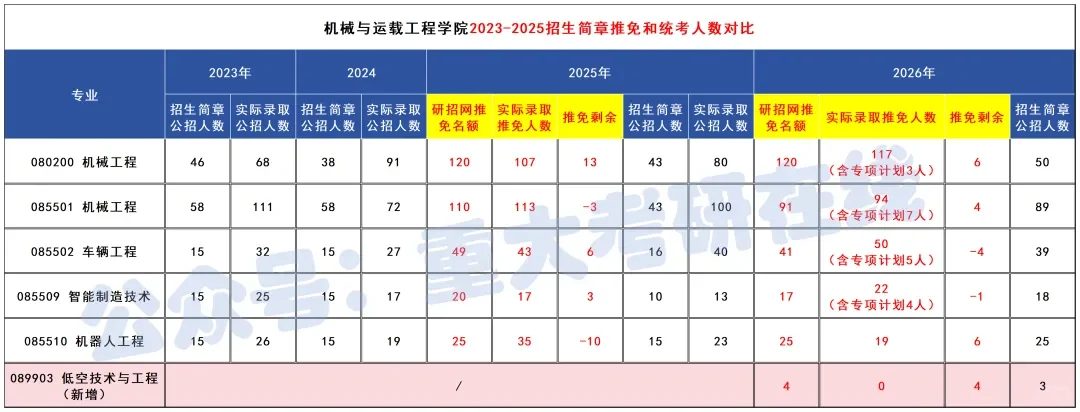 重庆大学卓工机械考研，要不要改机械院
