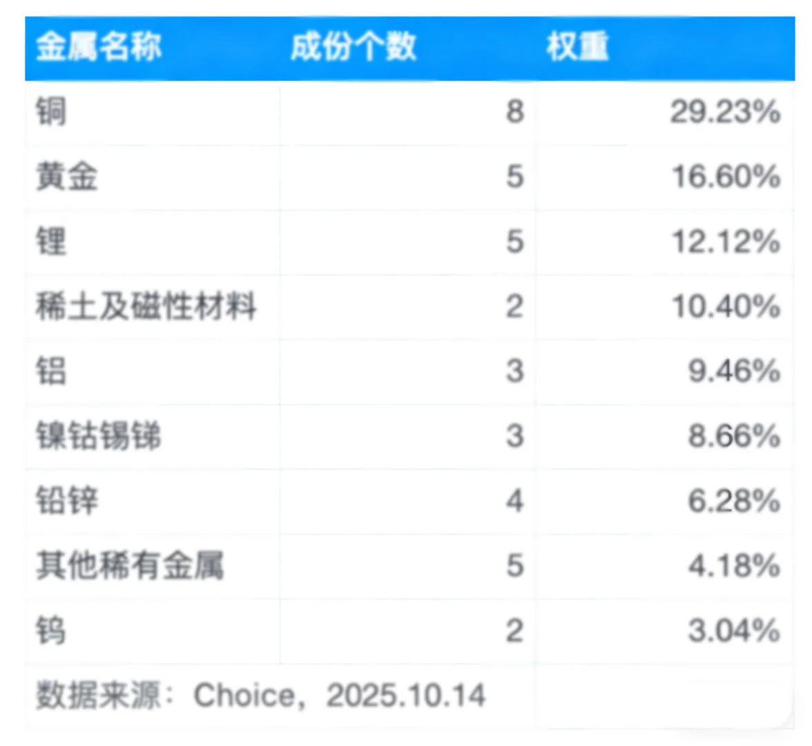 有色金属大?，进场的好机会？！