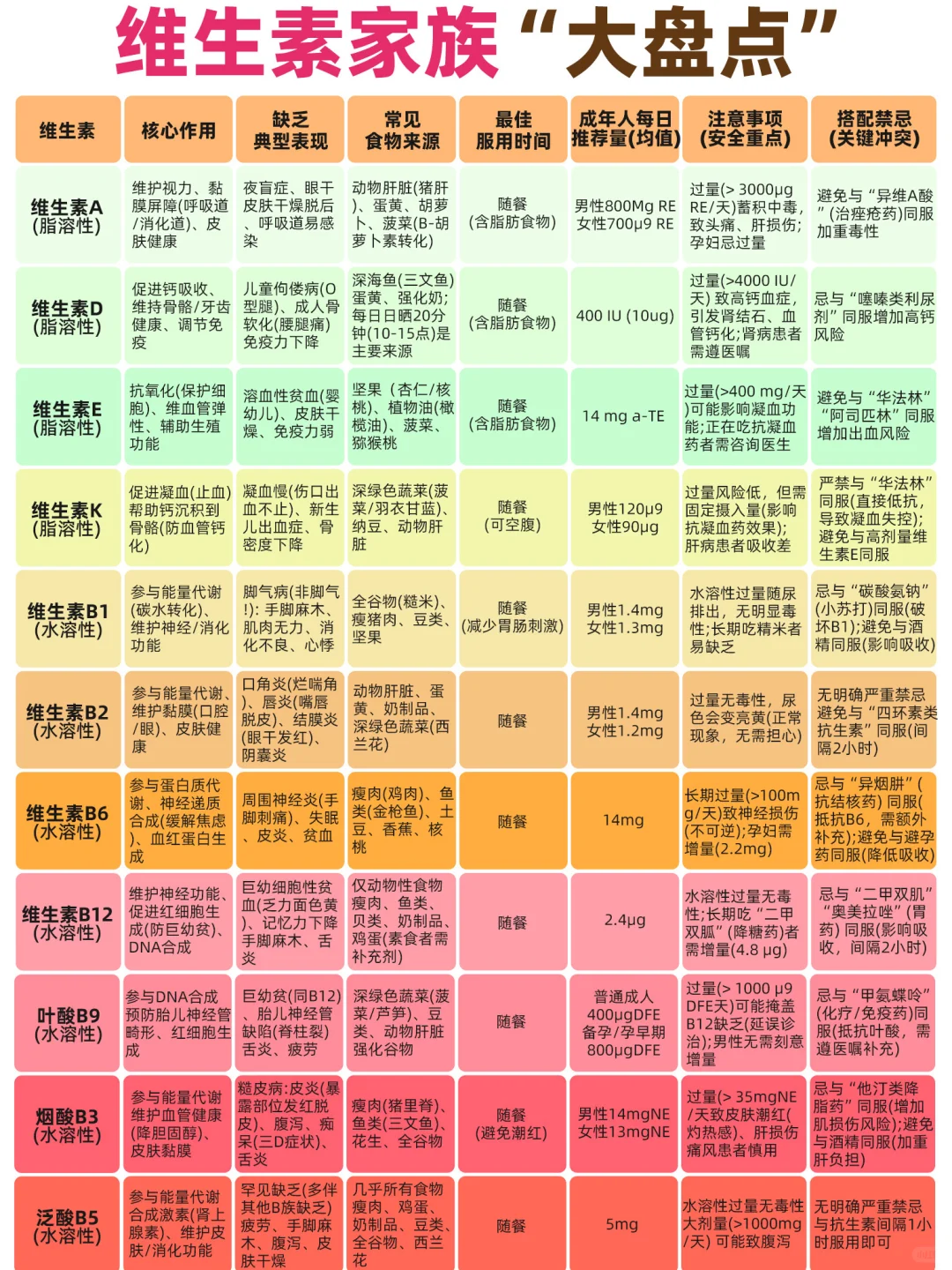 全网最全维生素科普|一图看懂