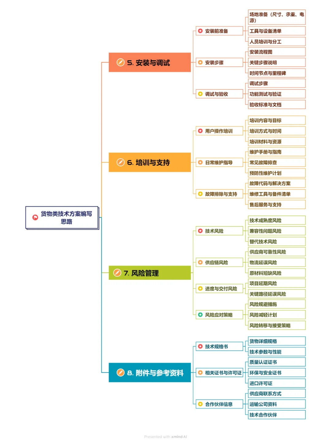 这样写标书技术方案，简直太爽了！