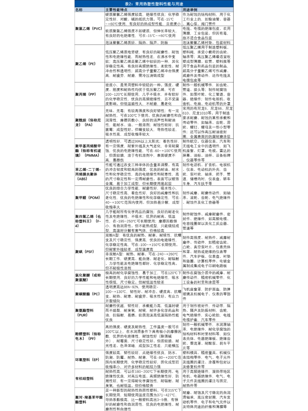 3张表为你整理常见塑料性能及用途