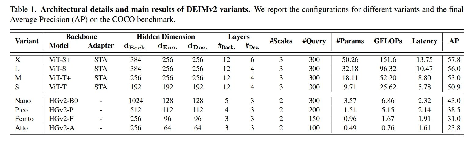 检测新王炸,DEIMv2参数少一半,再别提YOLO