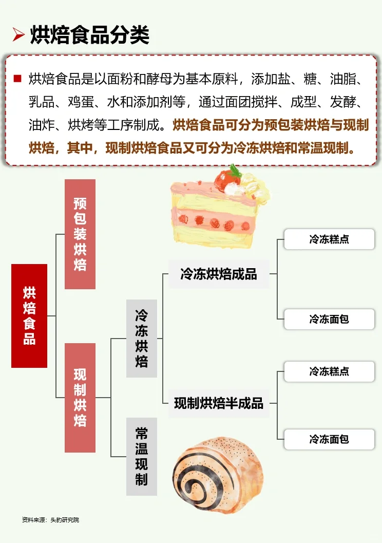 一天吃透一条产业链：No16 烘焙