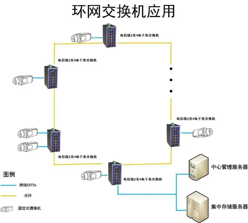 常见环网交换机应用拓扑图