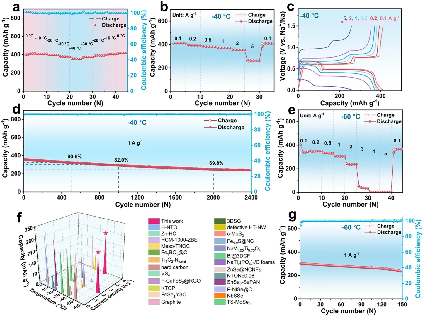 重大突破!铋基材料助力超低温快充钠电池