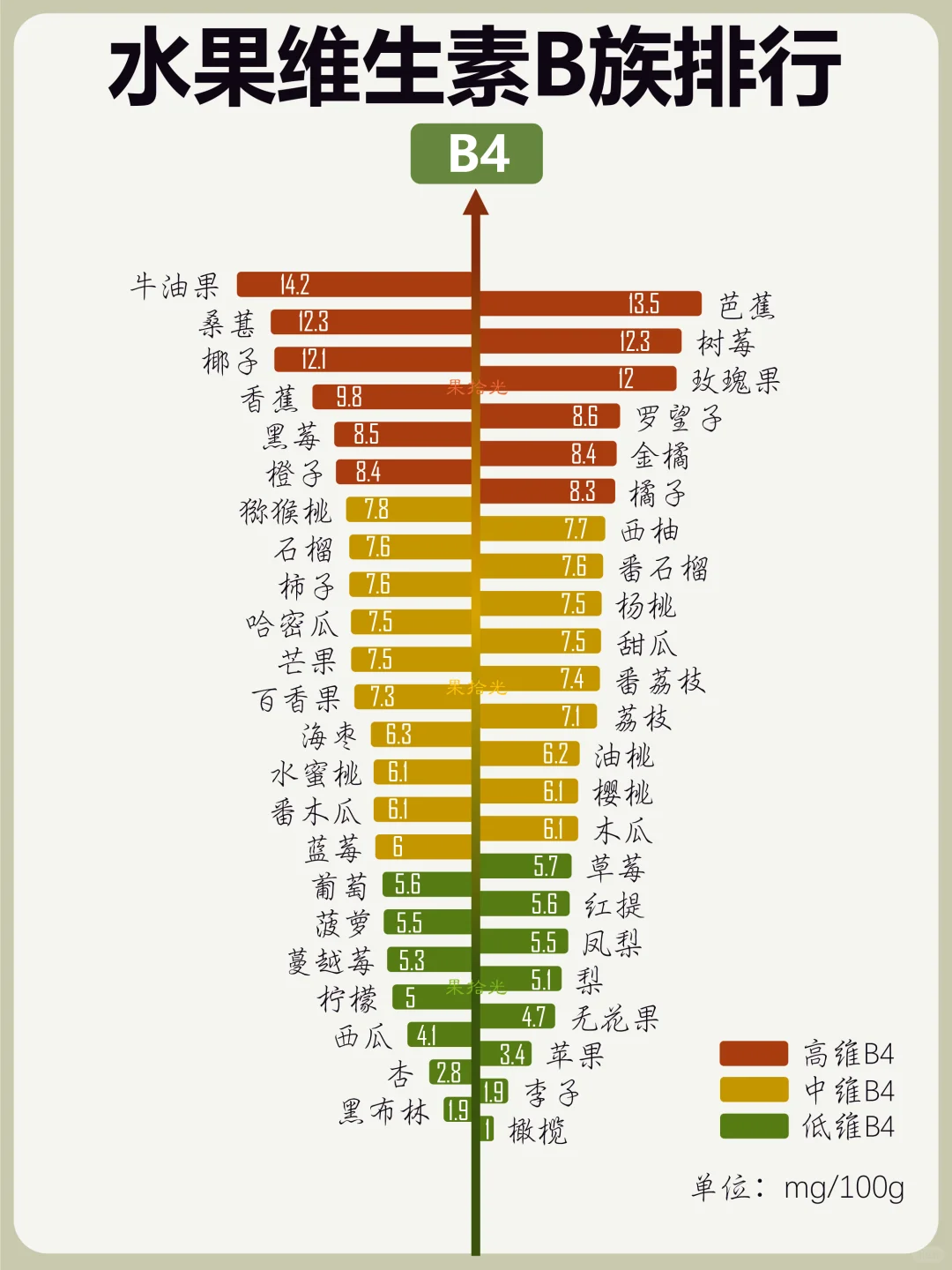 水果B族维生素排行榜