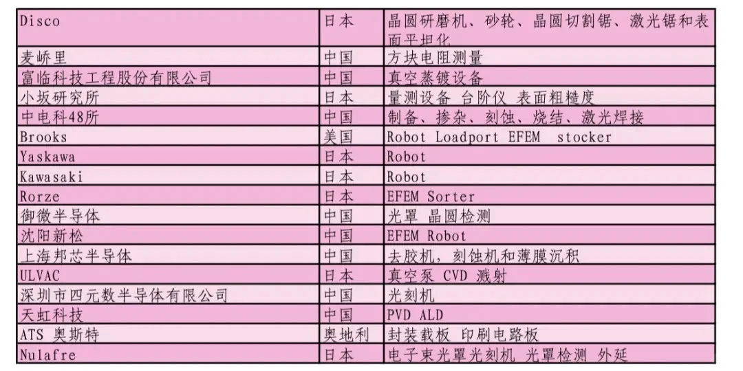 半导体设备厂商表