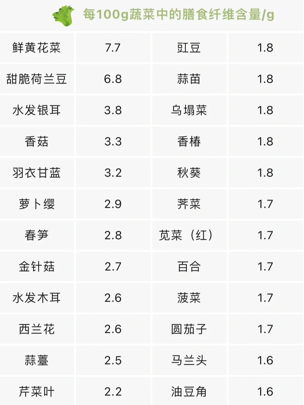 便㊙️星人请查收：高膳食纤维食物大全
