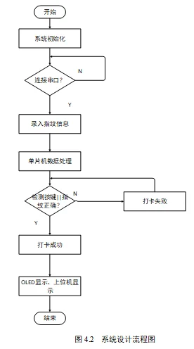 基于STM32的指纹考勤系统的设计