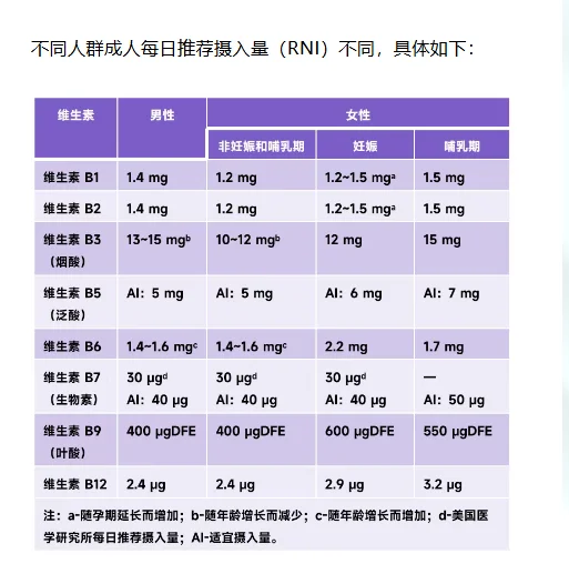 复合维生素 B 能代替所有 B 族维生素吗？
