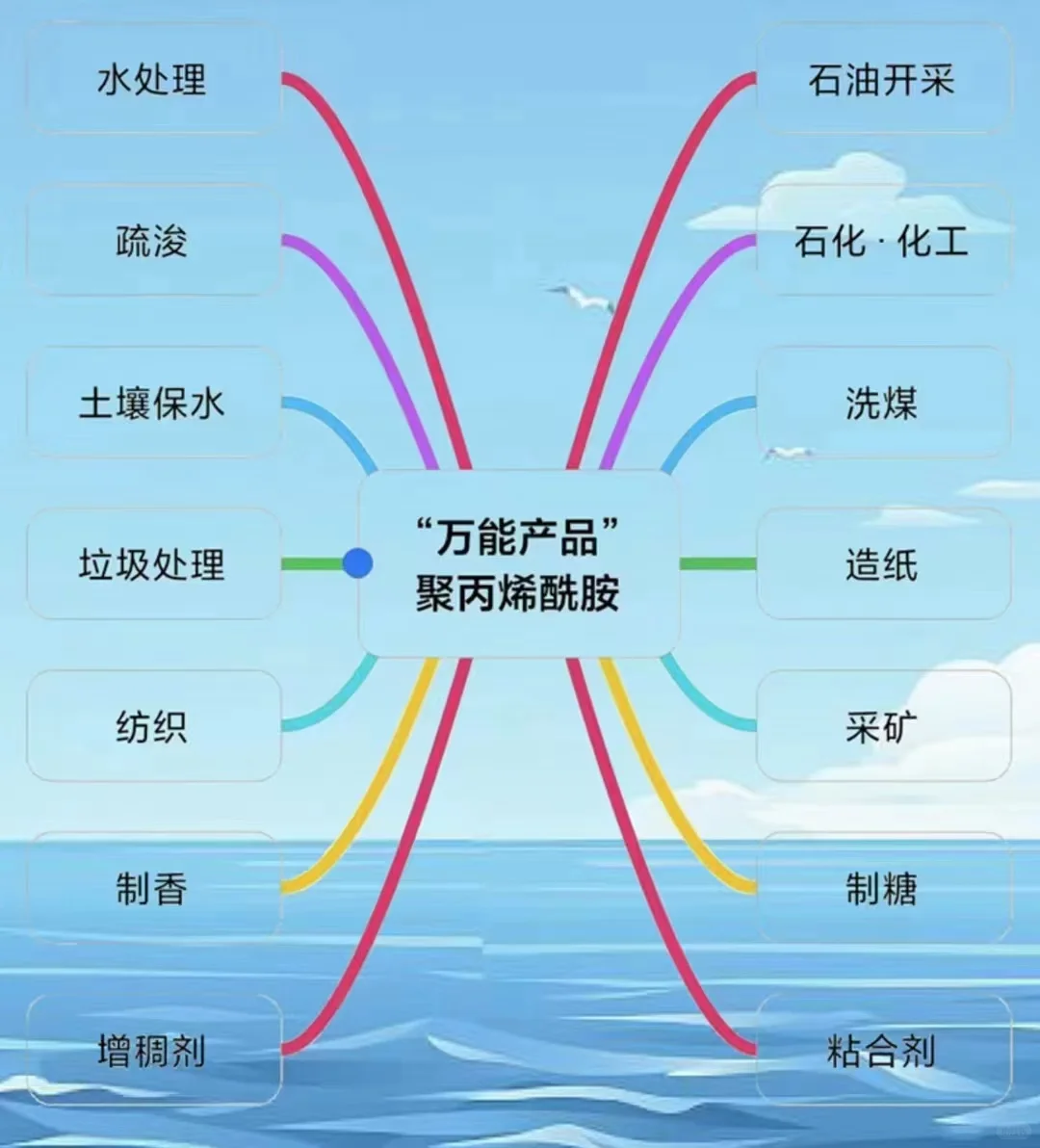 聚丙烯酰胺（PAM）白药/污水处理絮凝剂