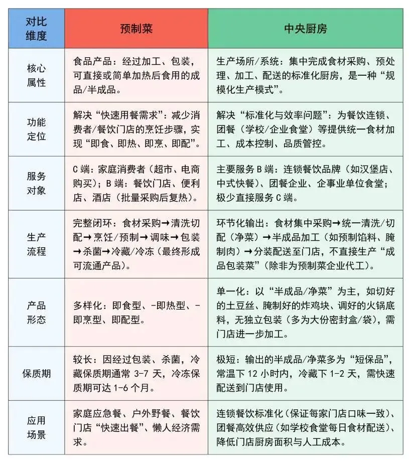 预制菜vs中央厨房