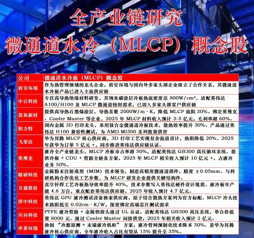 英伟达“微通道水冷板（MLCP）”龙头股！
