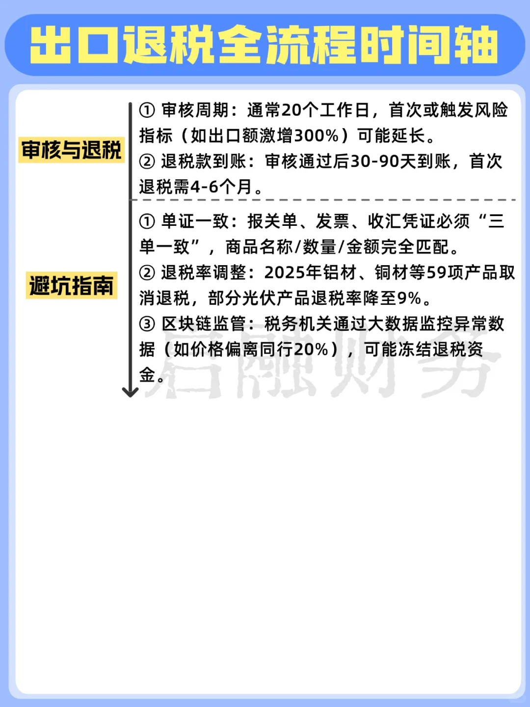 快来码住！出口退税全流程时间轴⏰