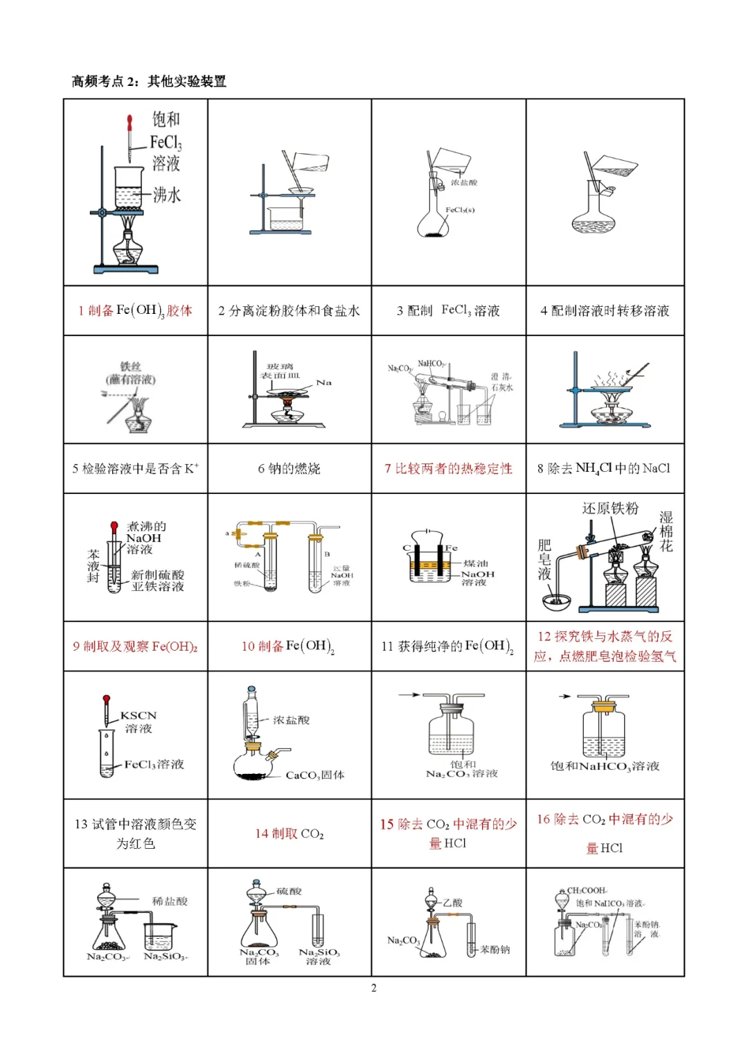 高中化学所有的实验装置图正误判断