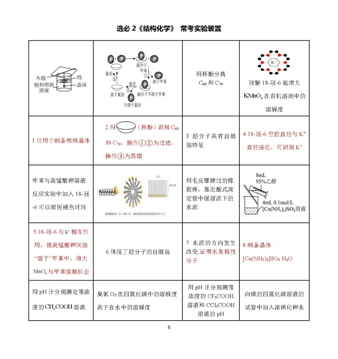 高中化学所有的实验装置图正误判断