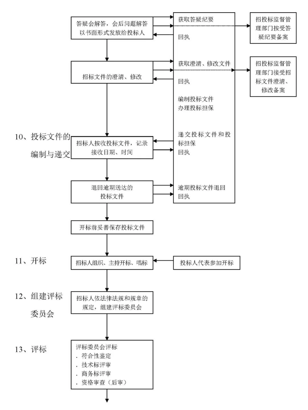 招标投标程序完整版流程图