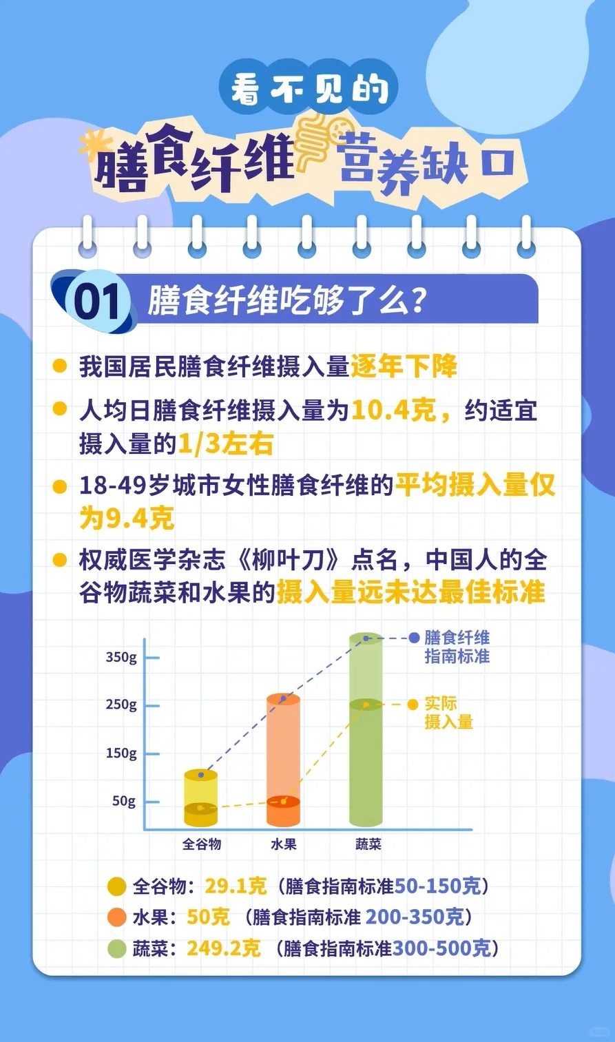 膳食营养缺口（2）