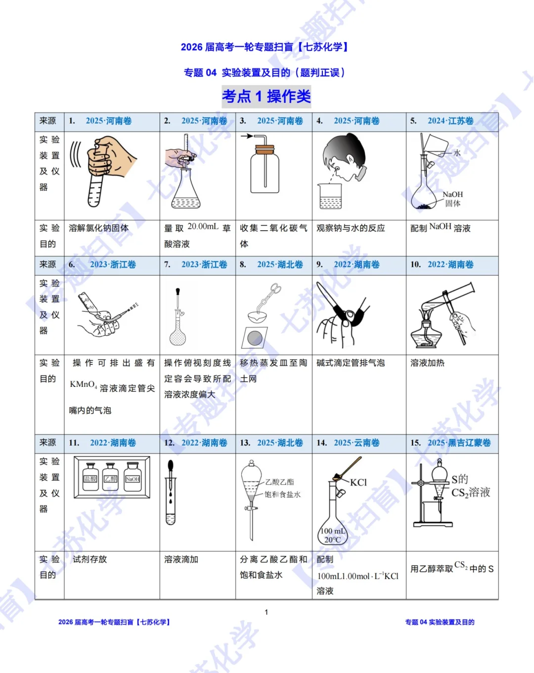 【专题扫盲】190道实验装置图判正误