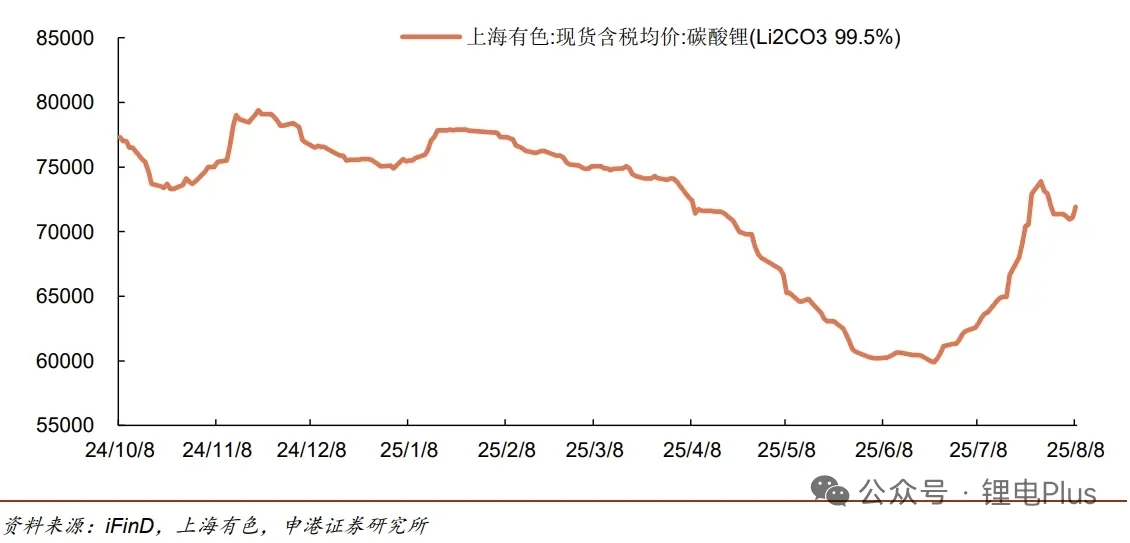 近期锂电池和关键材料价格变化