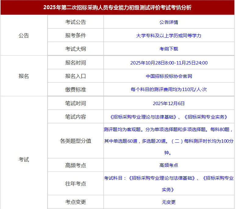 2025招标采购人员专业能力初级测试考情分析
