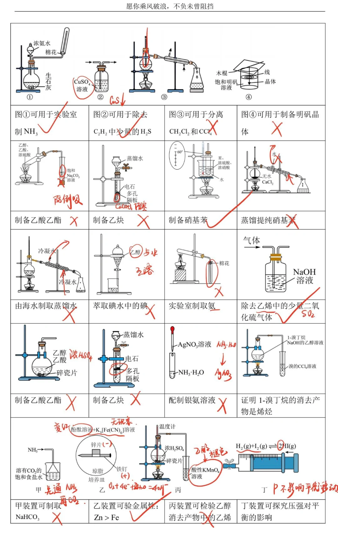 高考必考｜化学实验装置及操作判断