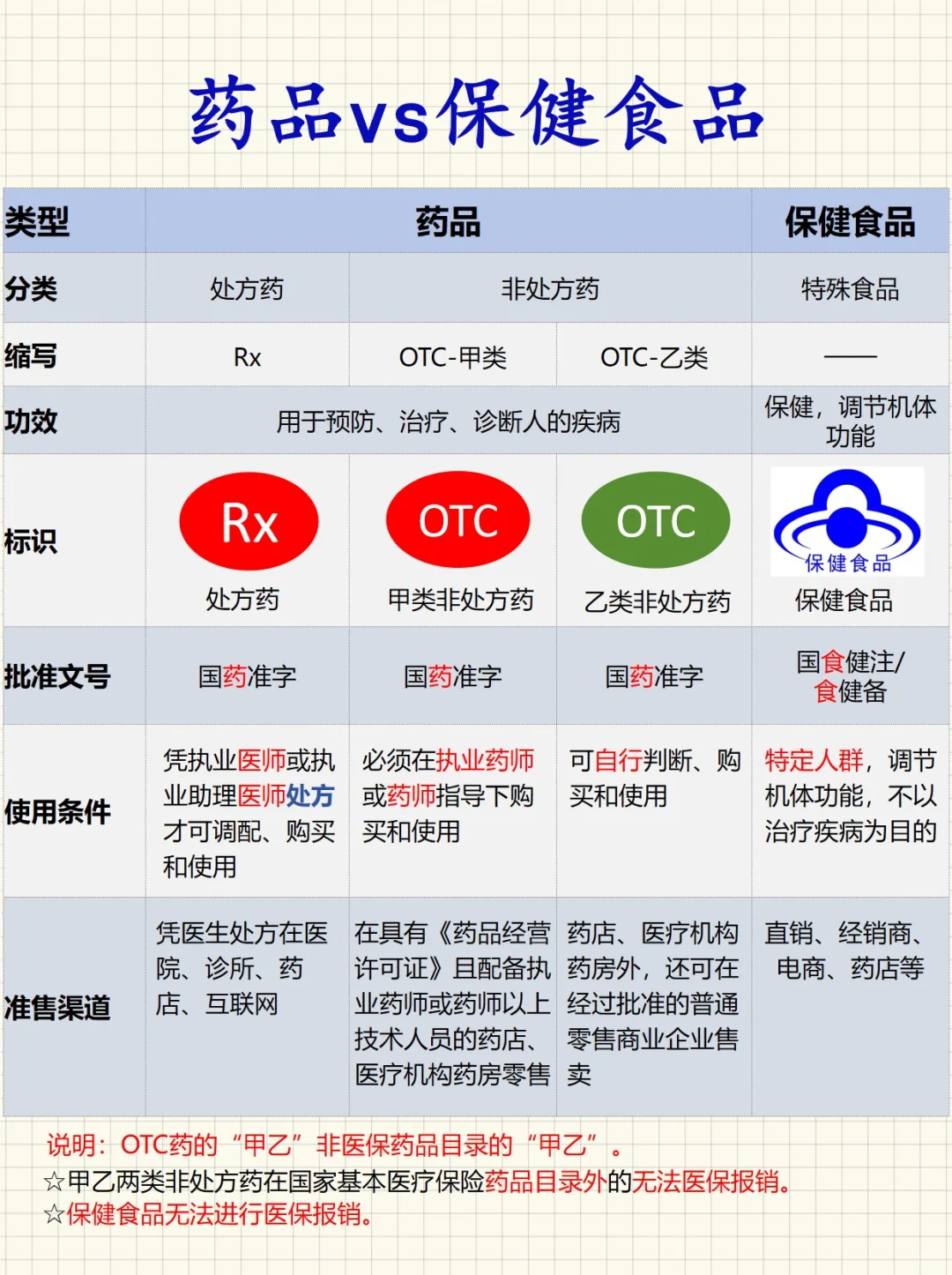 科普Ⅰ药品vs保健食品的区别