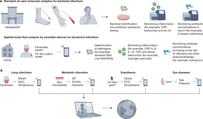 可穿戴器件，再登Nature！