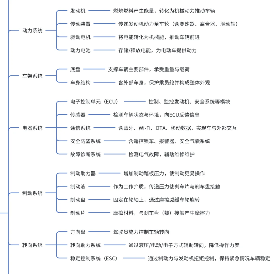 汽车十大系统 | 车企产品经理必懂