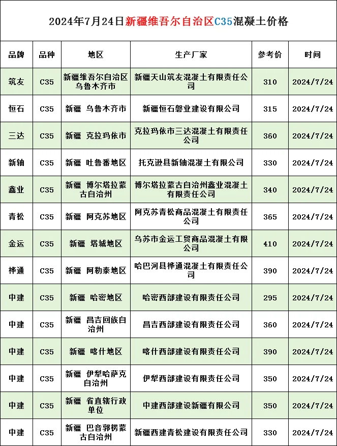 【7月24日最新水泥、混凝土价格】