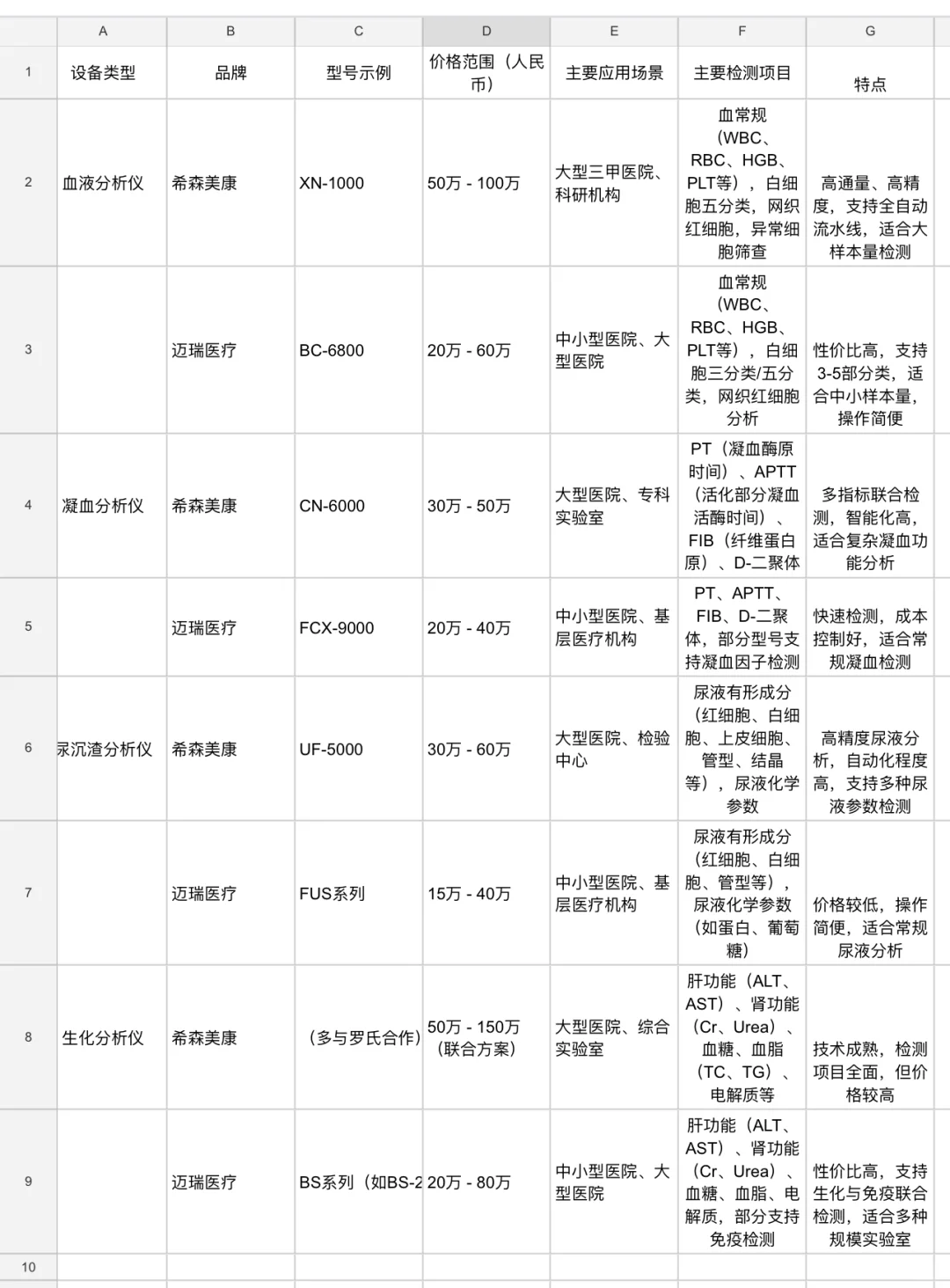 乡镇医院和三家医院的检测设备
