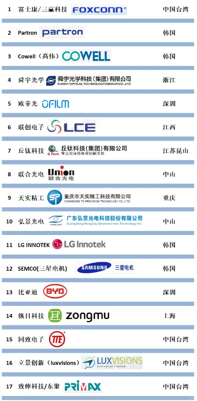 全球手机摄像头模组主要厂商（TOP 35）