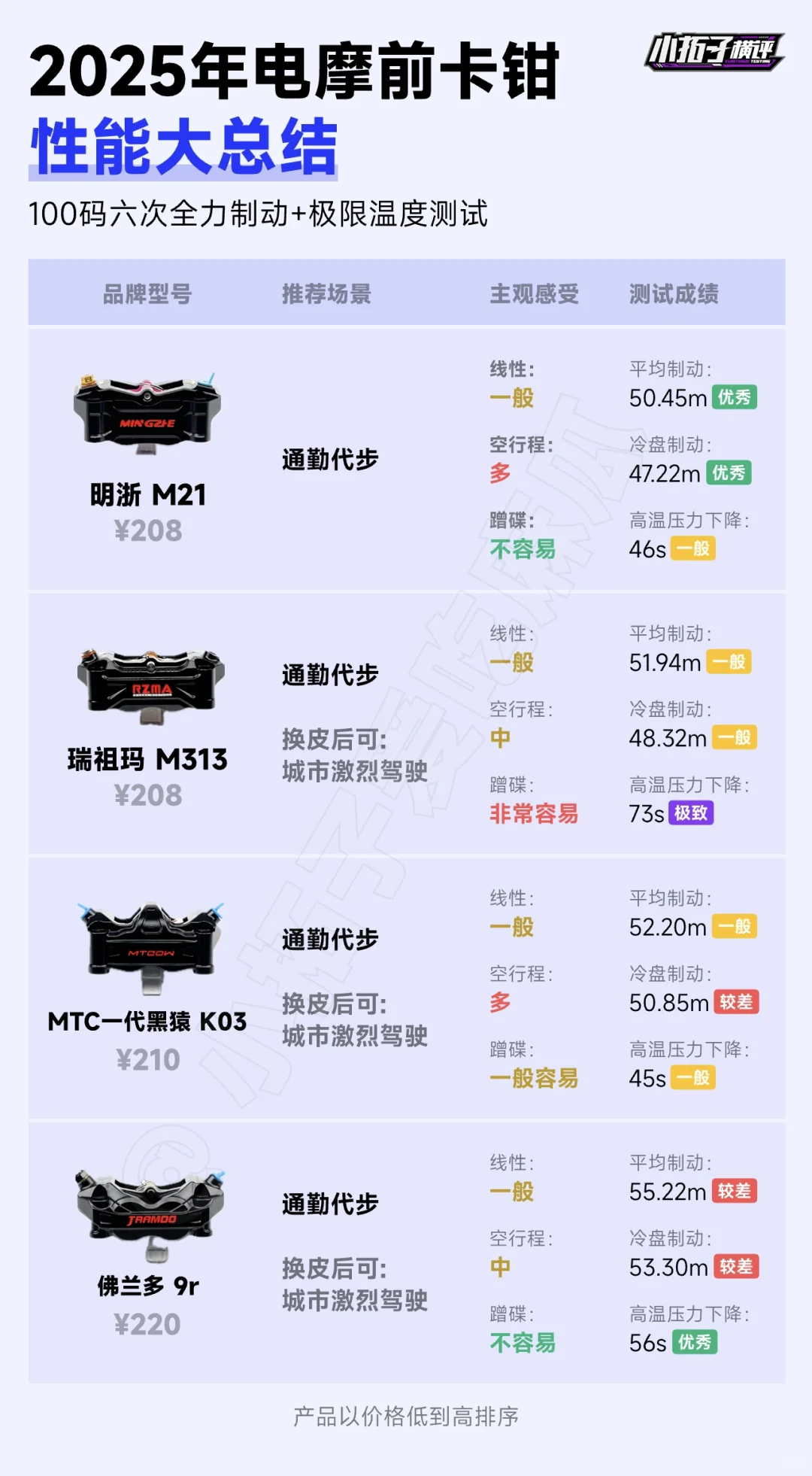 25 年三十余款前卡钳性能实测总结