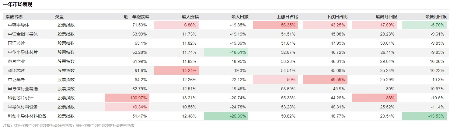 你的半导体ETF选择指南（不说废话）