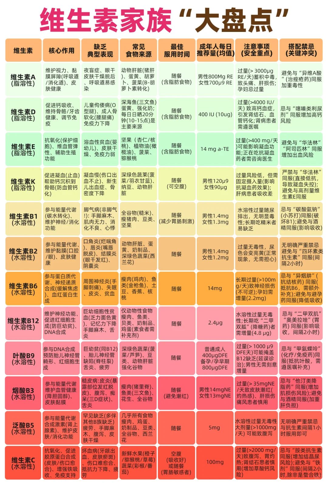 全网最全维生素科普|一图看懂
